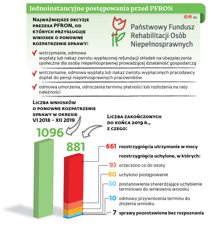 Jednoinstancyjne postępowania przed PFRON