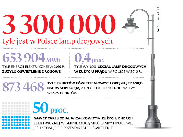 3300000 tyle jest w Polsce lamp drogowych