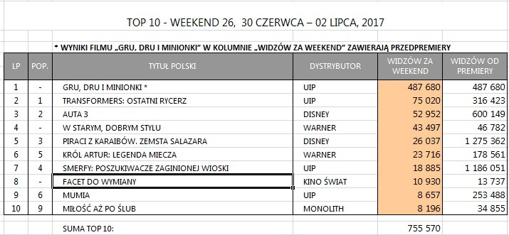 Box Office Polska za weekend 30 czerwca - 2 lipca