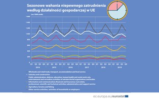 Prekariat na rynku pracy. Jak Polska wypada na tle UE? [DANE EUROSTATU]