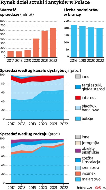 Rynek dzieł sztuki i antyków w Polsce