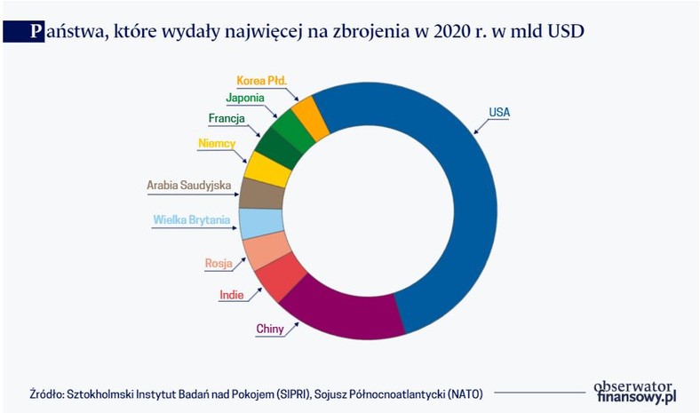 Państwa, które wydały najwięcej na zbrojenia w 2020 r. w mld USD