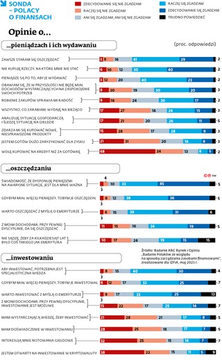 Sonda - Polacy o finansach