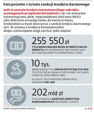 Fala pozwów z tytułu sankcji kredytu darmowego