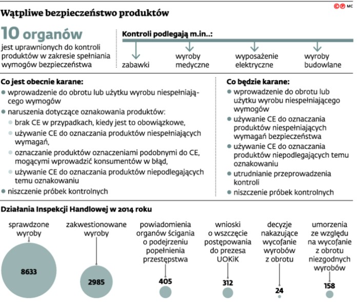 Wątpliwe bezpieczeństwo produktów