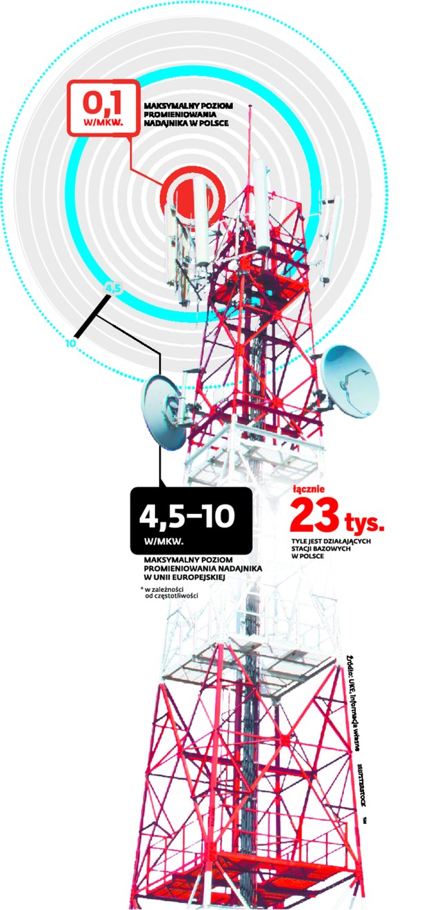 Komórki pod wysokim napięciem. Promieniowanie nadajników wzrośnie 45 razy