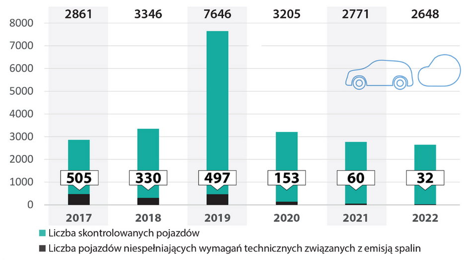 Wyniki kontroli policji prowadzonych w Krakowie w zakresie emisji spalin.