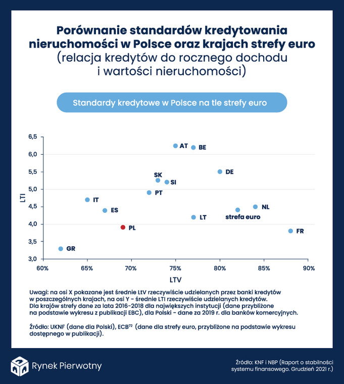 Standardy kredytowe w Polsce na tle strefy euro