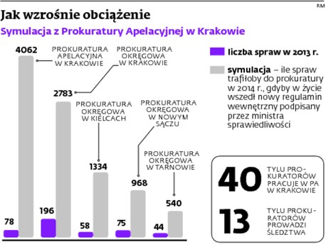 Jak wzrośnie obciążenie