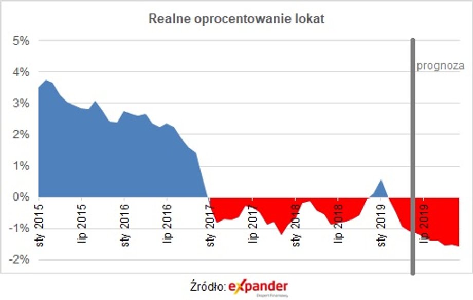 Realne oprocentowanie lokat z uwzględnieniem inflacji