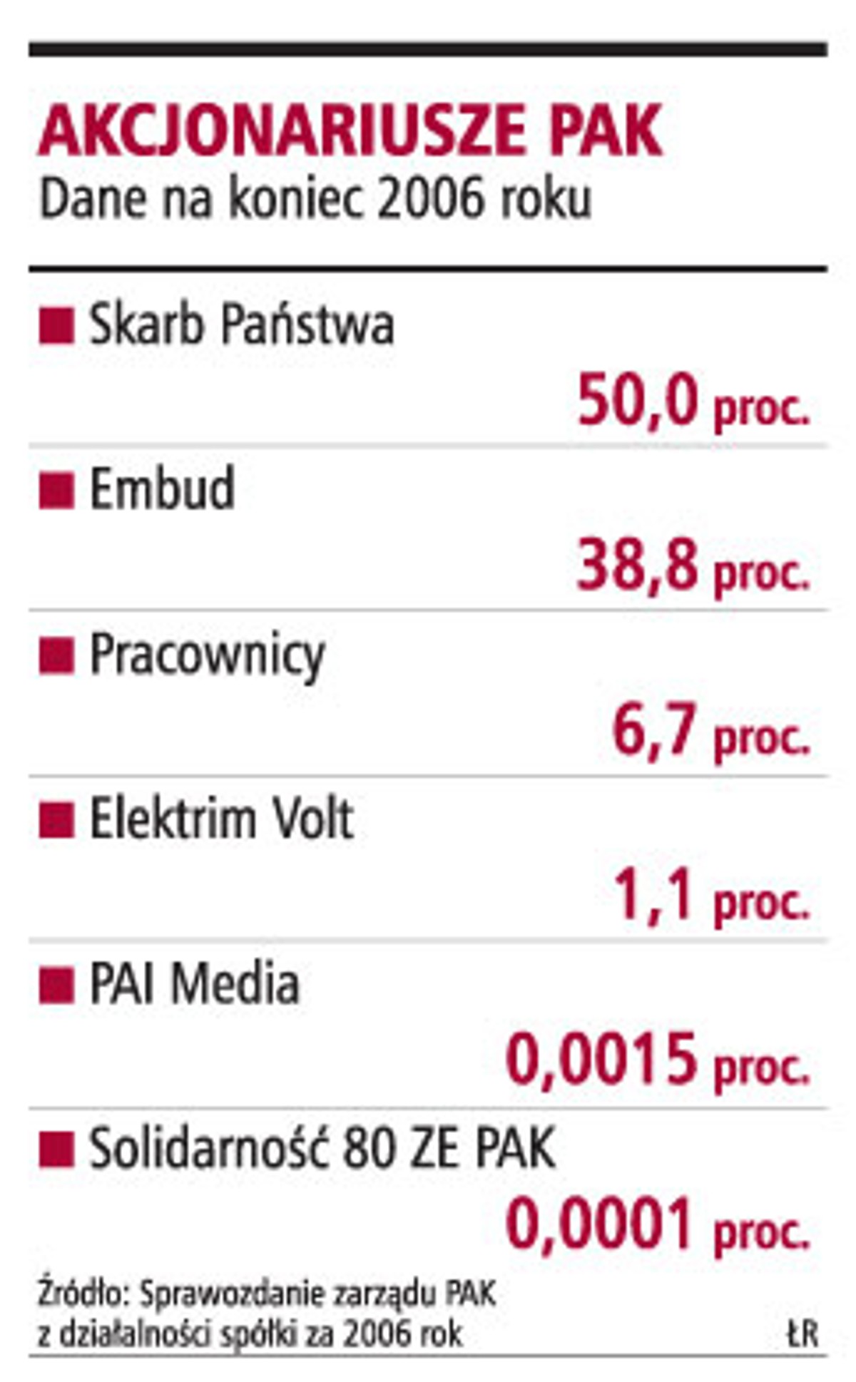 Akcjonariusze PAK