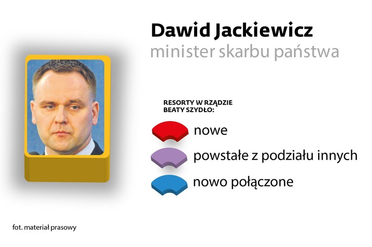 <b>minister skarbu państwa </b><br>
Europoseł PiS, wcześniej poseł tego ugrupowania i wiceszef sejmowej komisji skarbu, były wiceminister skarbu państwa w rządzie Jarosława Kaczyńskiego.  Na początku poprzedniej dekady Dawid Jackiewicz był radnym PiS we Wrocławiu, a potem wiceprezydentem tego miasta.