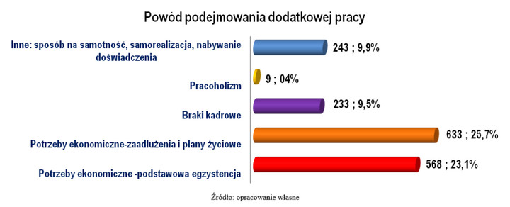 Powód podejmowania dodatkowe pracy pielęgniarek