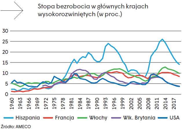 Stopa bezrobocia w głównych krajach wysokorozwiniętych