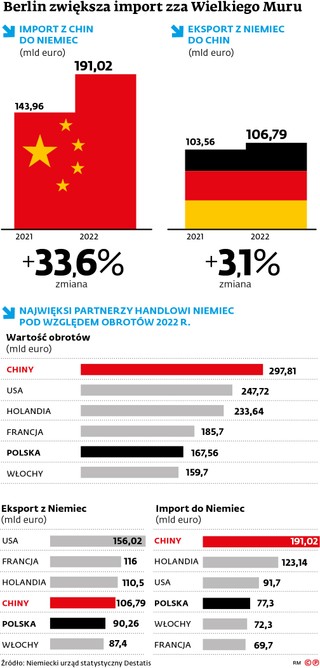 Berlin zwiększa import zza Wielkiego Muru