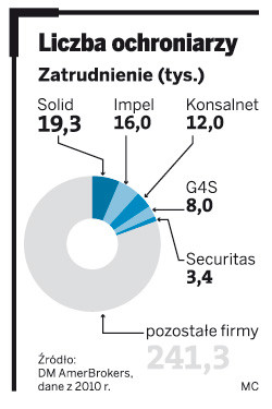 Liczba ochroniarzy