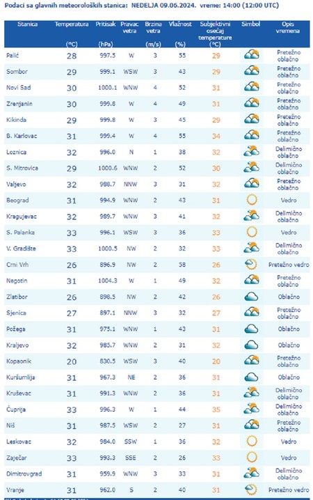Temperatura u 14 sati