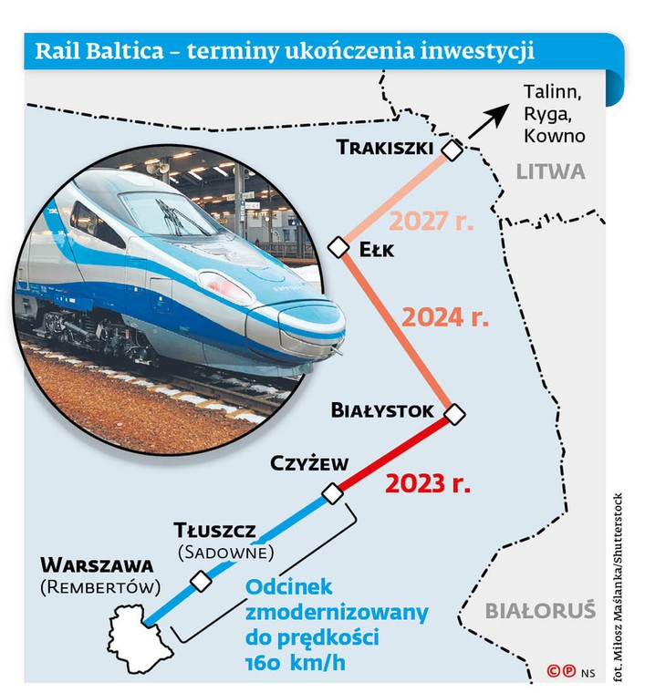 Rail Baltica - terminy ukończenia inwestycji