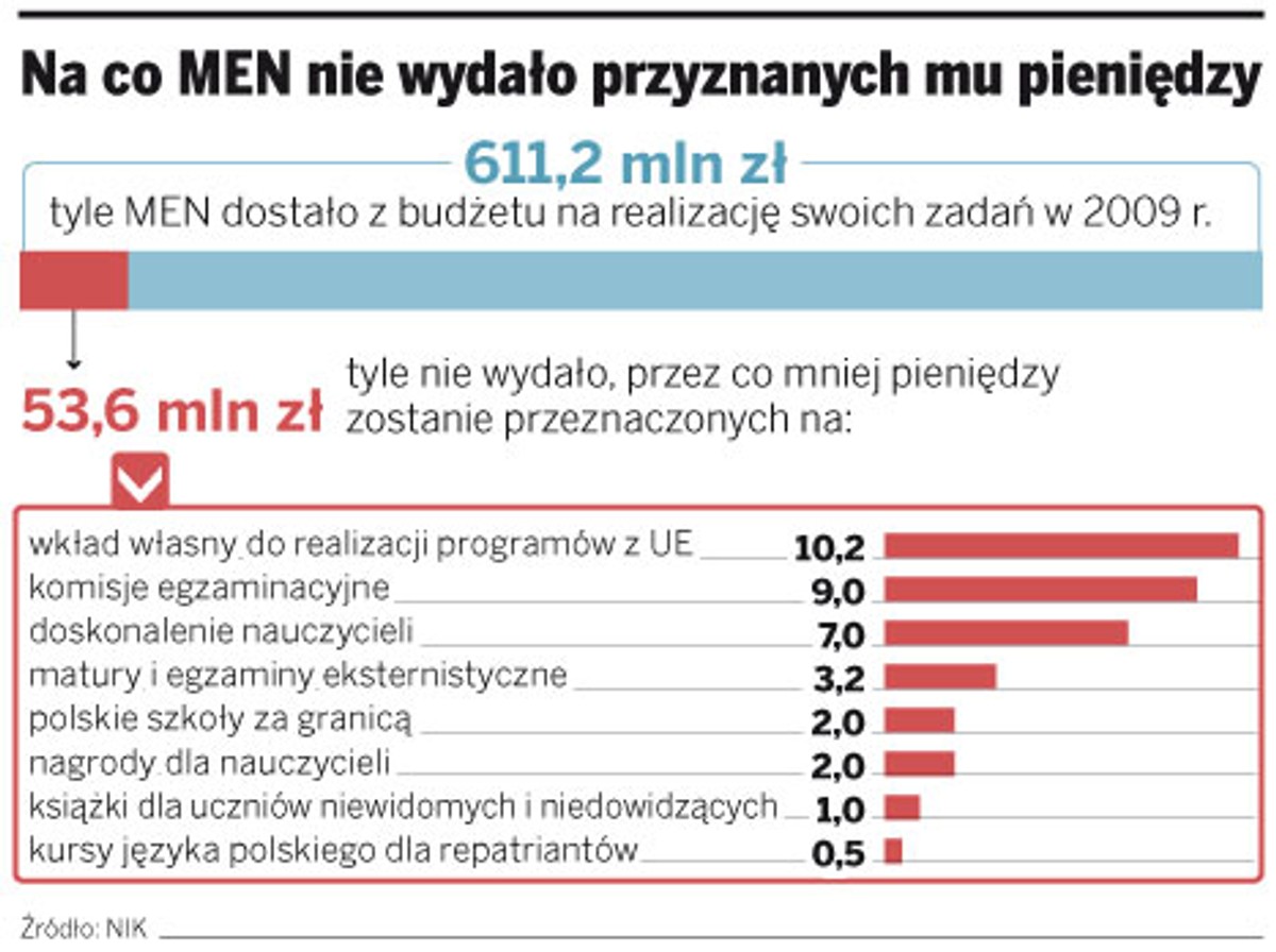 Na co MEN nie wydało przyznanych mu pieniędzy