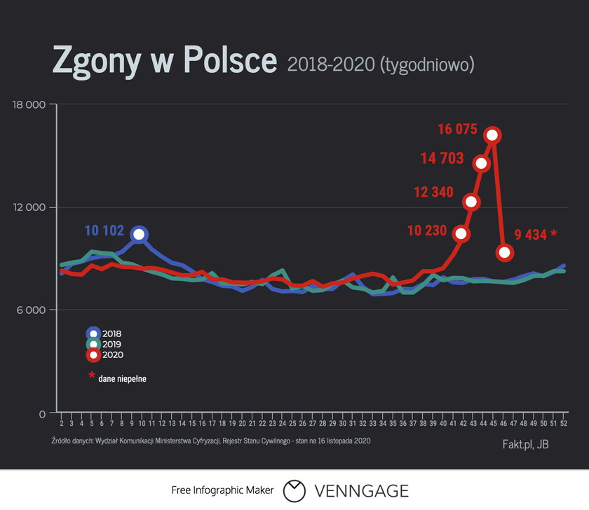 Nowe dane o zgonach