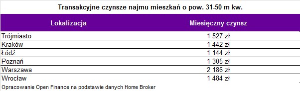 Transakcyjne czynsze najmu mieszkań