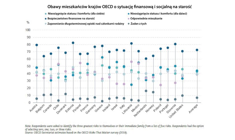 OECD - Obawy o starość