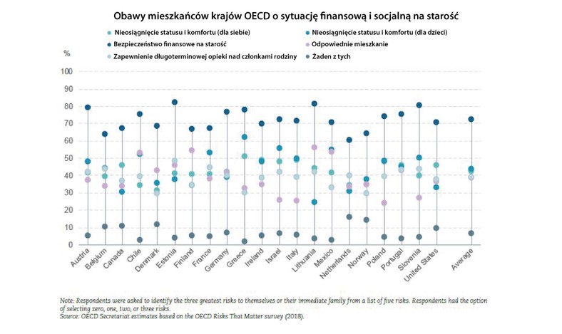 OECD - Obawy o starość