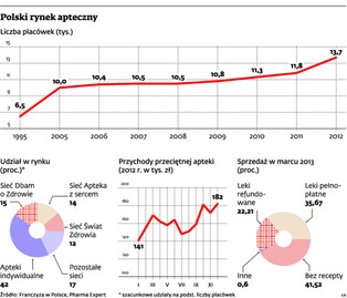 Rynek farmaceutyczny: Po zapaści apteki powoli wracają do zdrowia