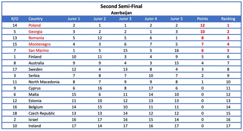 Głosy jurorów z Azerbejdżanu w drugim półfinale Eurowizji 2022