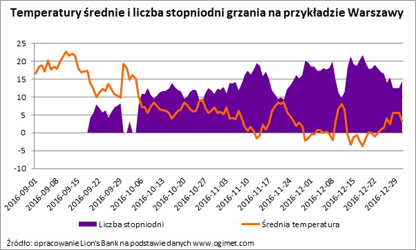 Temperatury średnie i liczba stopniodni grzania w Warszawie