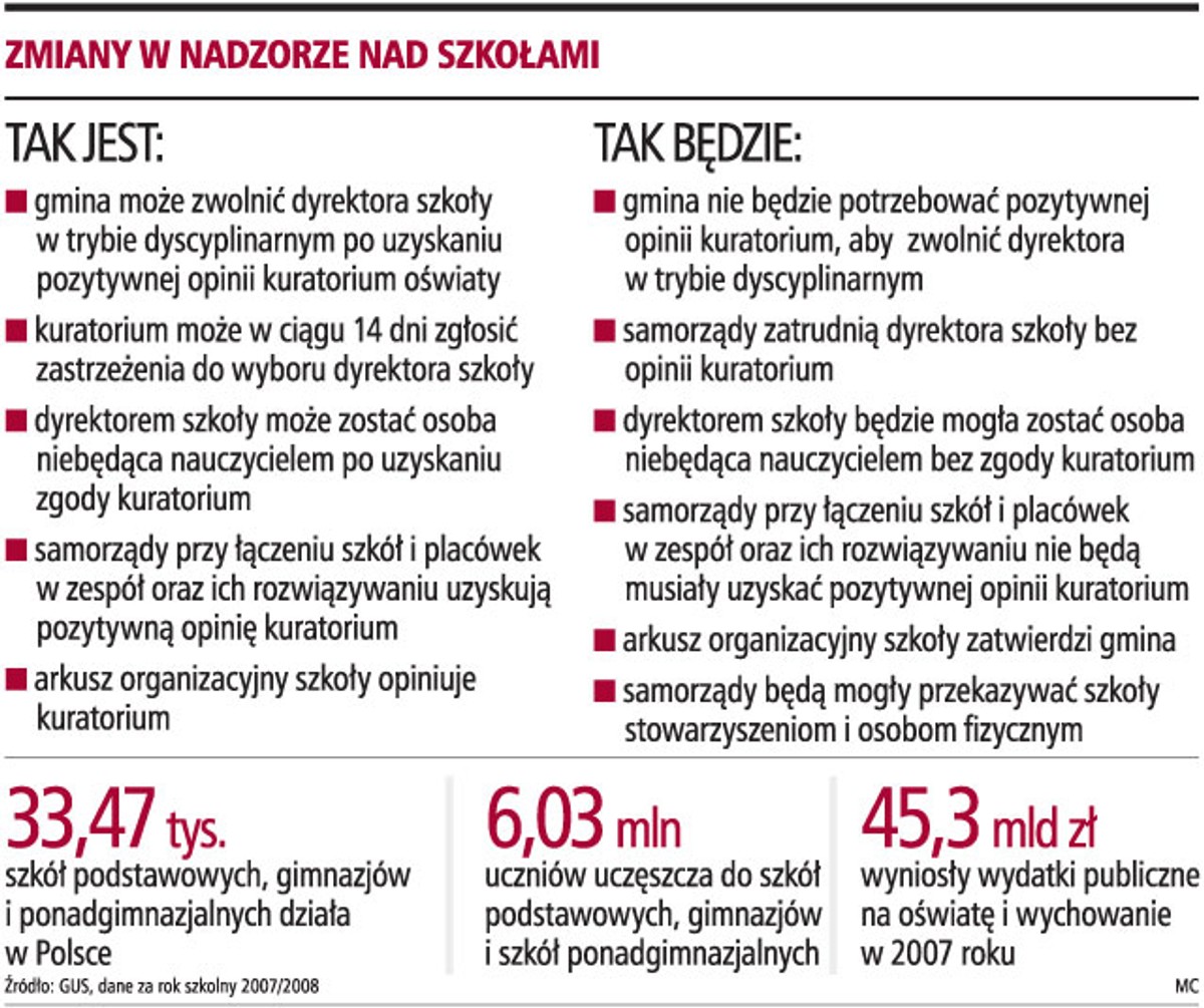 Zmiany w nadzorze nad szkołami