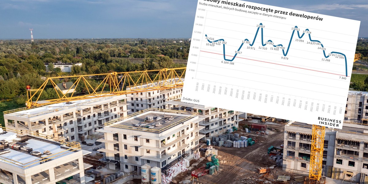 Tak słabego miesiąca jak styczeń br. na rynku budownictwa mieszkaniowego nie było od dawna.