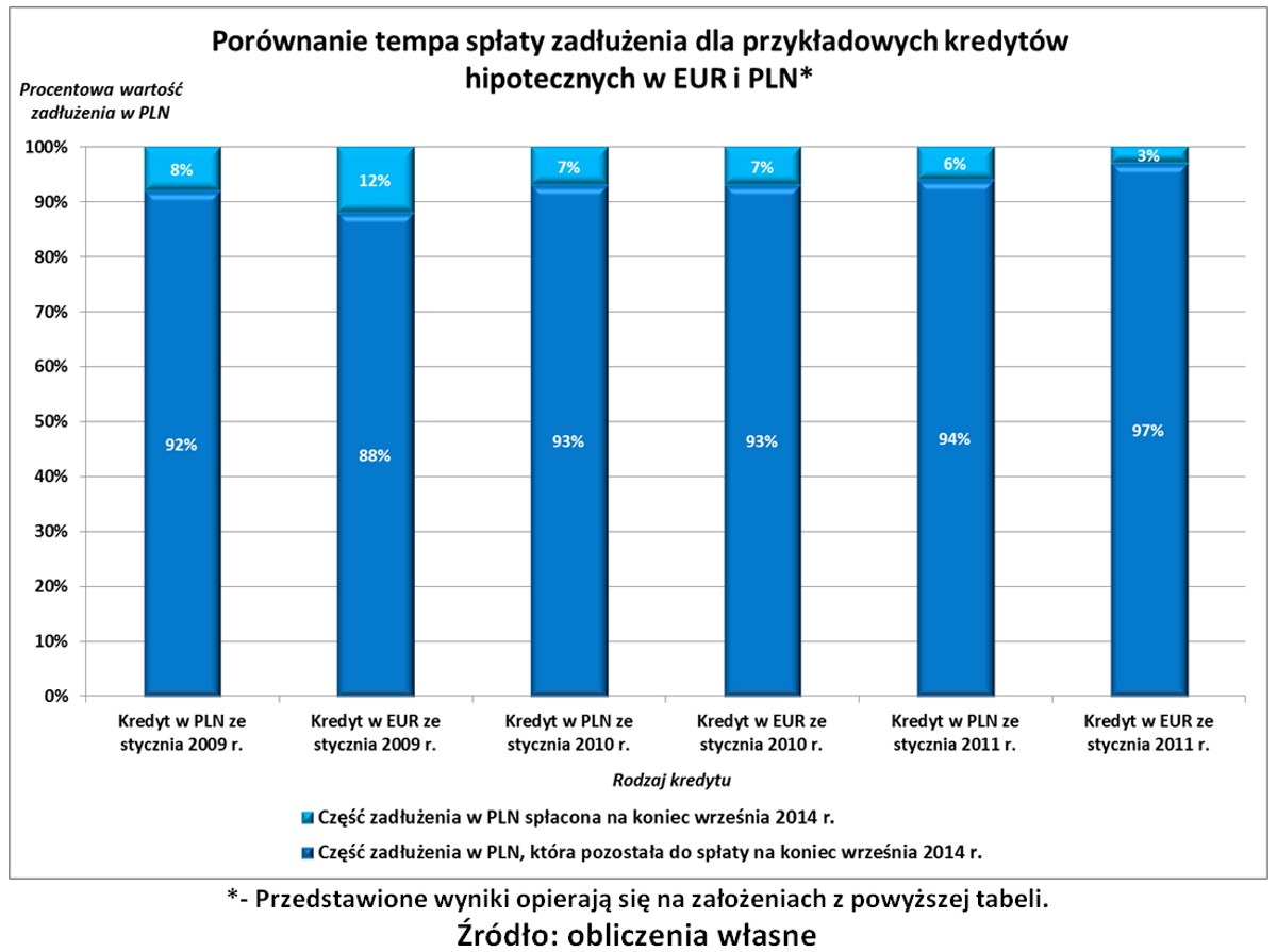 Tempo spłaty zadłużenia w euro i złotych