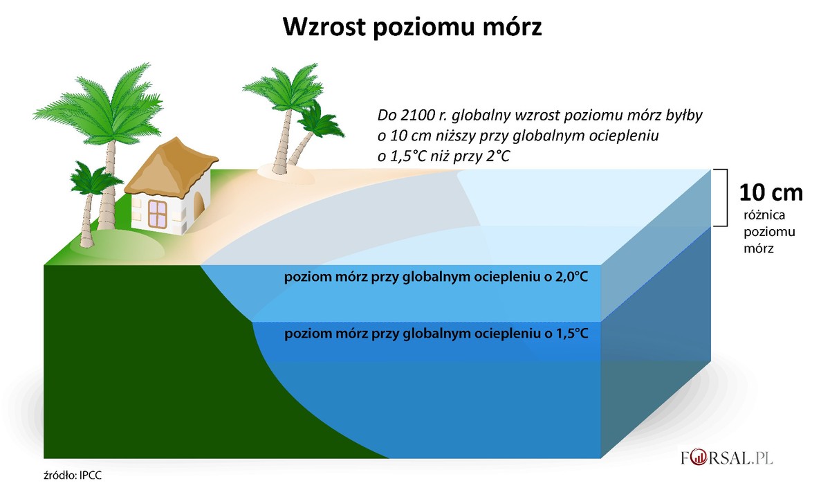 Wzrost poziomu mórz