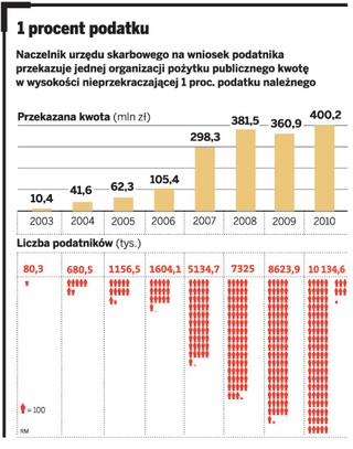 1 proc. podatku za 2010 rok: podatnicy byli bardziej hojni niż rok wcześniej