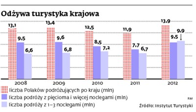 Polska turystyka odżywa, bo zagraniczne wycieczki są za drogie