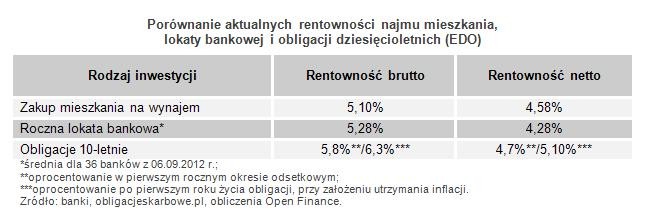 Porównanie aktualnych rentowności najmu mieszkania,  lokaty bankowej i obligacji dziesięcioletnich (EDO)