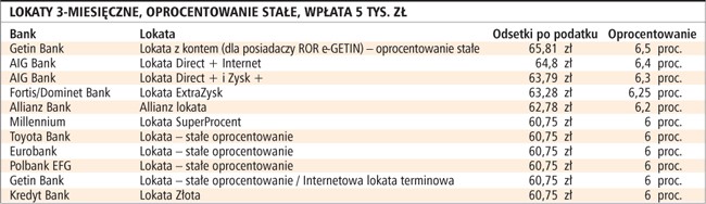 Lokaty 3-miesięczne, oprocentowanie stałe, wpłata 5 tys. zł