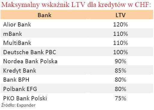 Maksymalny wskaźnik LTV dla kredytów w CHF