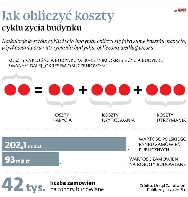 Jak obliczyć koszty cyklu życia budynku