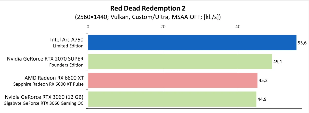 Jaka karta do gier za około 1000 zł – Red Dead Redemption 2
