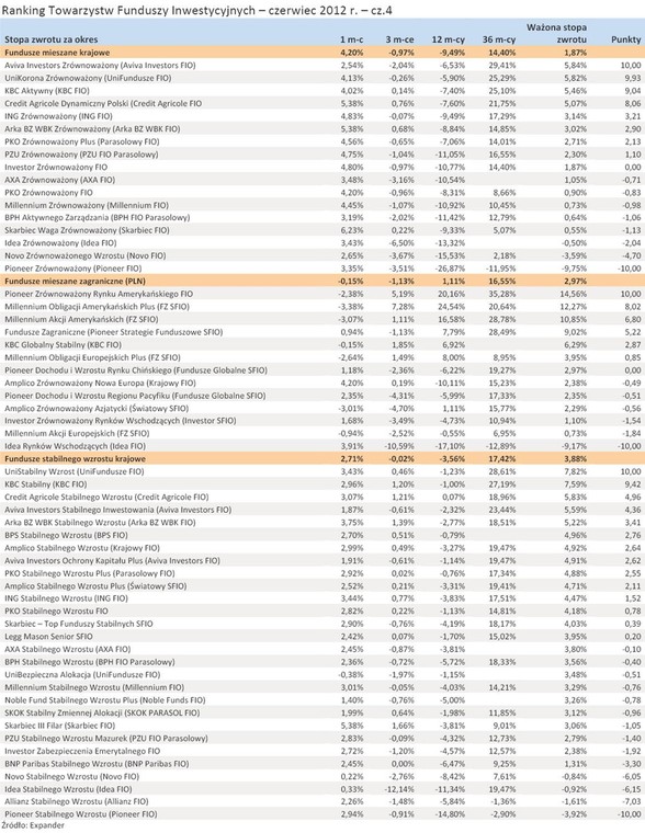 Ranking Towarzystw Funduszy Inwestycyjnych - czerwiec 2012 r. - cz.4