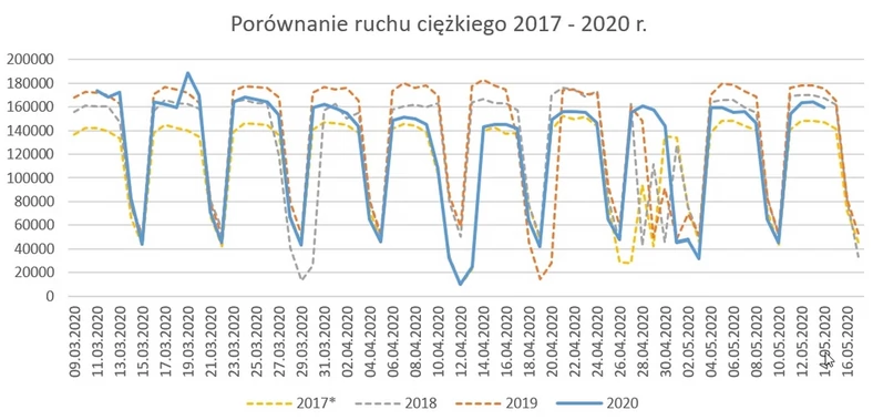 Pomiaru ruchu na drogach krajowych