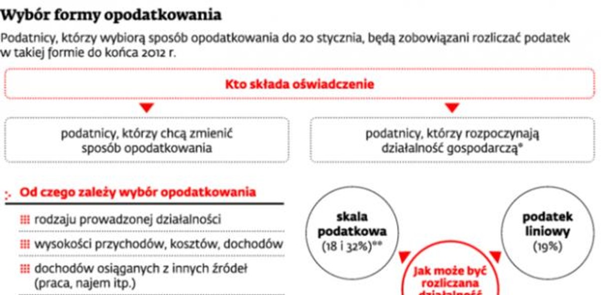 Wybór formy opodatkowania