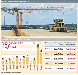 Najwięcej z Unii dostały Katowice