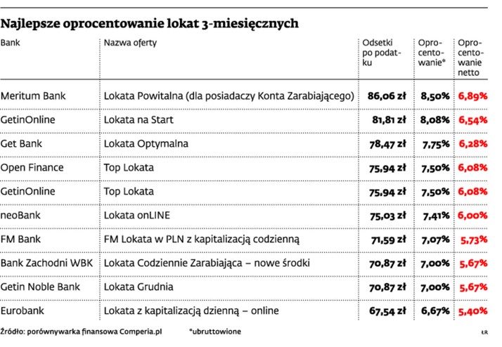 Najlepsze oprocentowanie lokat 3-miesięcznych