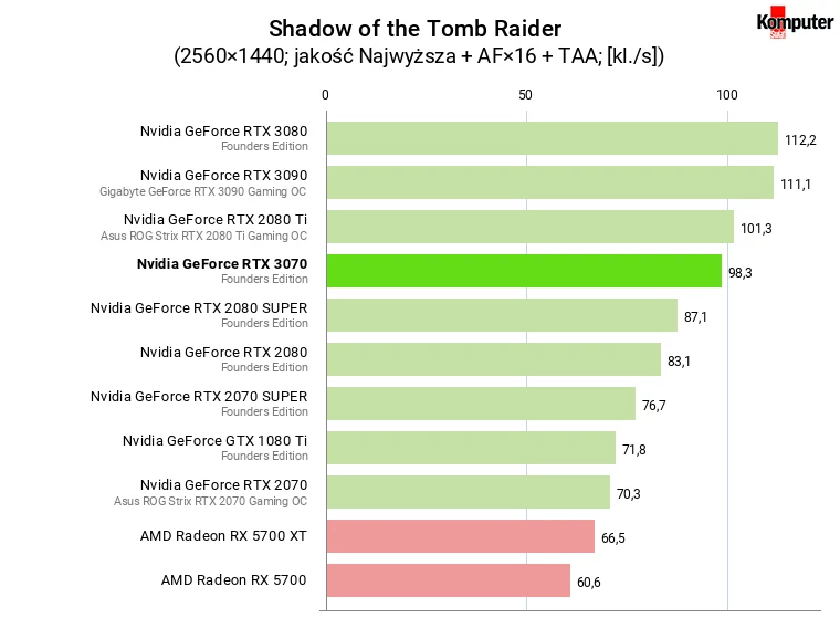 Nvidia GeForce RTX 3070 FE – Shadow of the Tomb Raider WQHD