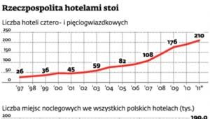 Rzeczpospolita hotelami stoi