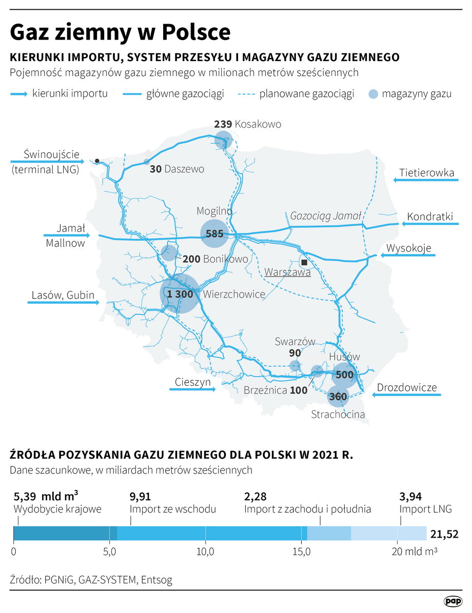 Mapa systemu gazowego w Polsce w 2021 r. Jako "budowane" zaznaczone na niej są połączenia z Litwą i Słowacją, które są już ukończone.