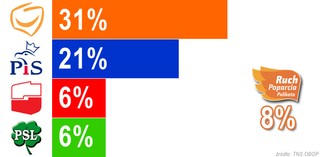 Najnowszy sondaż wyborczy: Palikot wyżej niż SLD, PO i PiS - bez zmian